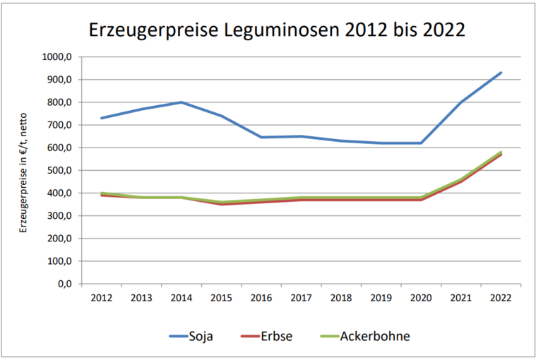 Erzeugerpreise Leguminosen 2012 bis 2022.png © Archiv Erzeugerpreise Leguminosen 2012 bis 2022.png © Archiv
