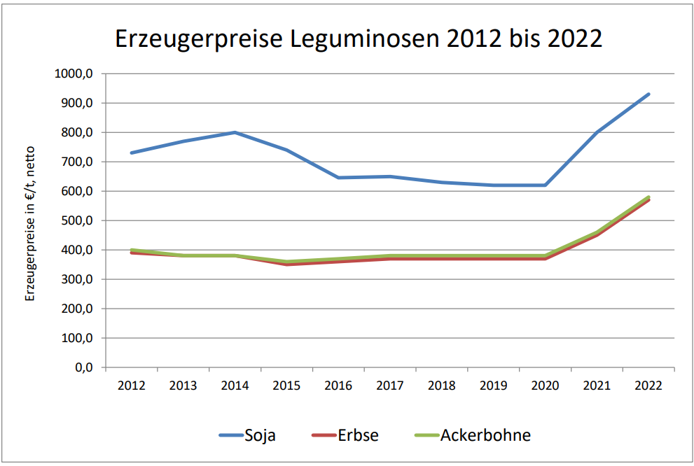 Erzeugerpreise Leguminosen 2012 bis 2022.png