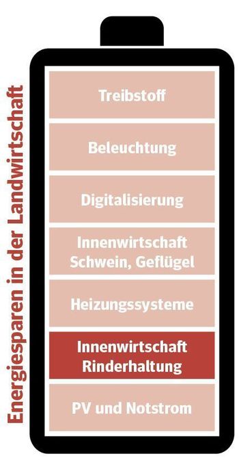 Energiesparserie der Landwirtschaftskammer Niederösterreich in sieben Teilen.