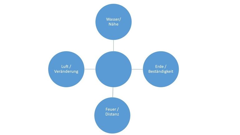 Unser Gegenüber verstehen - vier Elemente_vier Quadranten_1.jpg © DI Willi Peszt Unser Gegenüber verstehen - vier Elemente_vier Quadranten_1.jpg © DI Willi Peszt