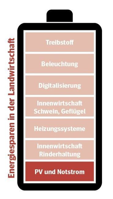 Artikelserie "Energiesparen am Bauernhof"