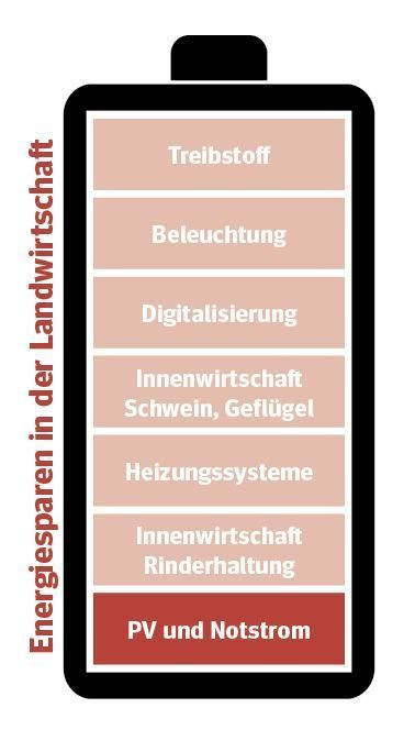 Artikelserie  Energiesparen am Bauernhof  © LK Niederösterreich Artikelserie  Energiesparen am Bauernhof  © LK Niederösterreich