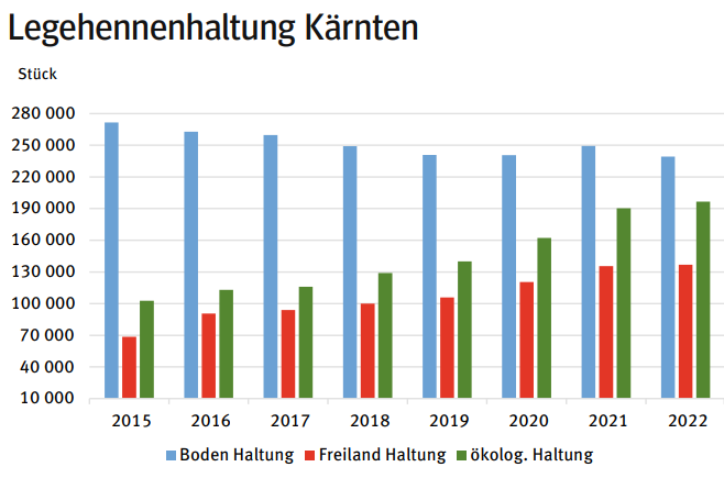 Legehennen in Kärnten .png Legehennen in Kärnten .png