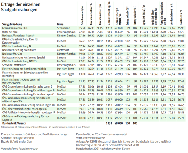 Erträge der einzelnen Saatgutmischungen.png © LK-Käernten Erträge der einzelnen Saatgutmischungen.png © LK-Käernten