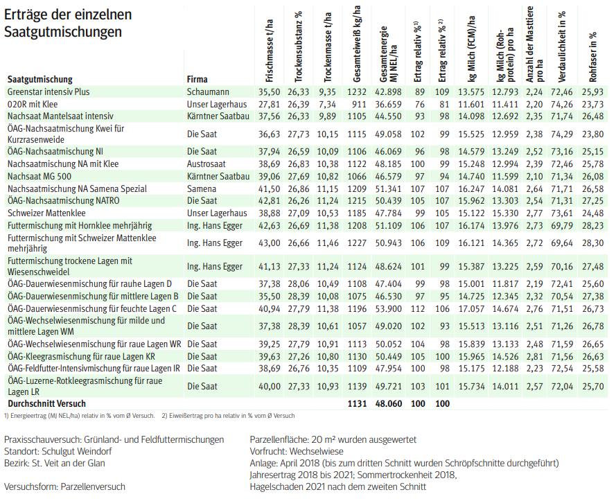 Erträge der einzelnen Saatgutmischungen.png © LK-Käernten Erträge der einzelnen Saatgutmischungen.png © LK-Käernten