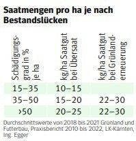 Saatmengen pro ha je nach Bestandslücken.jpg © LK-Kaernten Saatmengen pro ha je nach Bestandslücken.jpg © LK-Kaernten