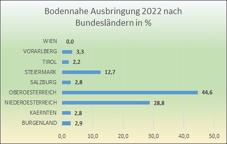 Bodennahe Ausbringung 2022 nach Bundesländern in %.jpg