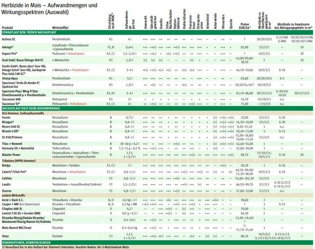 Herbizide in Mais - Aufwandmenge und Wirkungsspektren.jpg © LK-Kaertnen Herbizide in Mais - Aufwandmenge und Wirkungsspektren.jpg © LK-Kaertnen