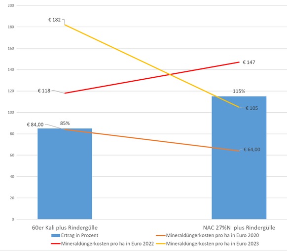 Praxisdüngungsversuch 2020 zwei Schnitte.png © Grünland und Futterbau, Praxisbericht 2010 bis 2021, LK­-Kärnten, Ing. Egger