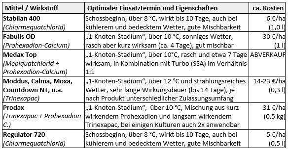 Gängige Wachstumsregler in Weizen (ca. Preis 2023; eigene Informationen).jpg