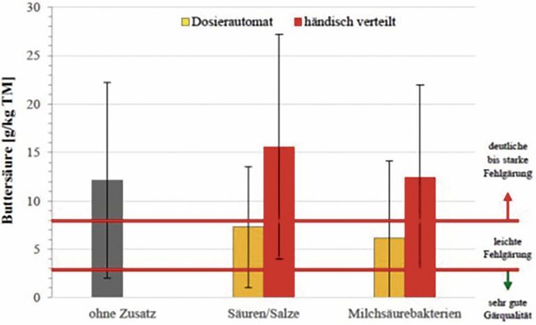 Wirkung von Silierhilfsmitteln und deren Verteilung auf den Buttersäuregehalt in Grassilage.jpg