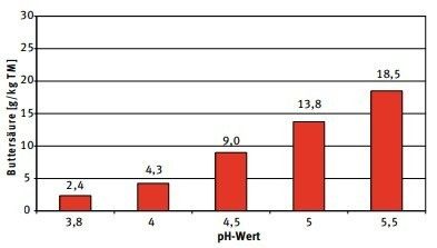 Zusammenhang pH-Wert und Buttersäure in Grassilage.jpg