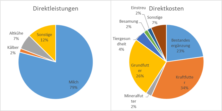 AK Milch Tortendiagramm.png