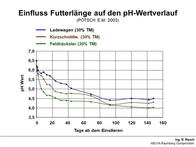 Einfluss Futterlänge auf den pH­-Wertverlauf.jpg © Ing. Resch, HBLFA Raumberg-­Gumpenstein