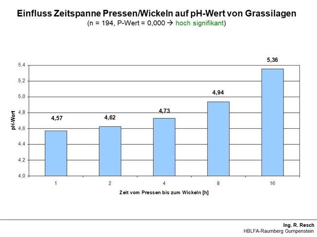 Einfluss Zeitspanne Pressen/Wickeln auf pH­-Wert von Grassilage.jpg