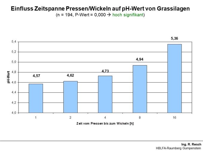 Einfluss Zeitspanne Pressen/Wickeln auf pH­-Wert von Grassilage.jpg © LK-­Silageprojekt 2003/05/07/09