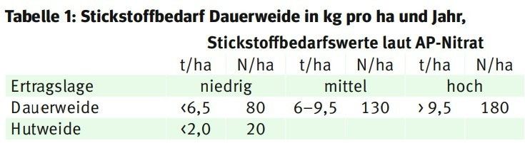 Tabelle 1: Stickstoffbedarf Dauerweide in kg pro ha und Jahr.jpg © Quelle: NAPV 2023 Tabelle 1: Stickstoffbedarf Dauerweide in kg pro ha und Jahr.jpg © Quelle: NAPV 2023