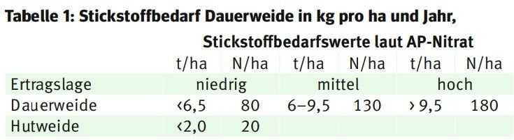 Tabelle 1: Stickstoffbedarf Dauerweide in kg pro ha und Jahr.jpg