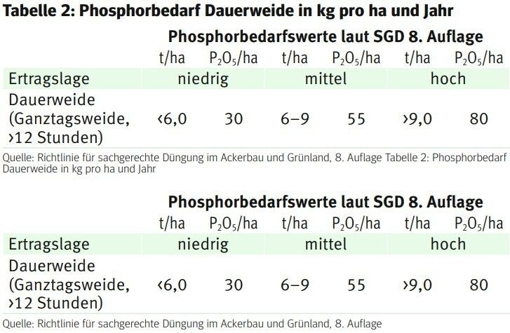 Tabelle 2: Phosphorbedarf Dauerweide in kg pro ha und Jahr.jpg