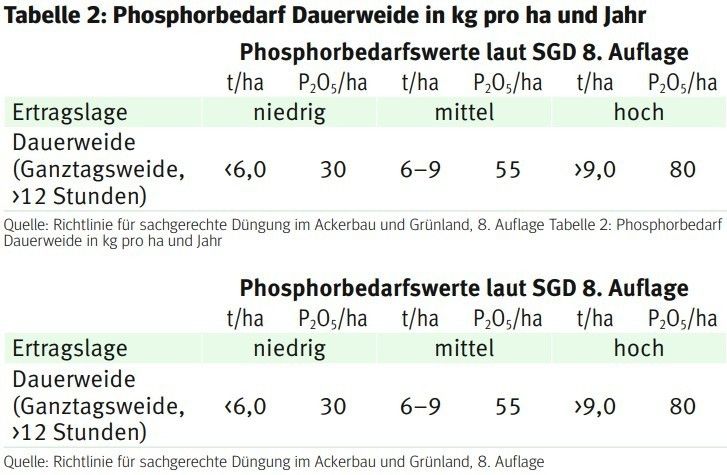 Tabelle 2: Phosphorbedarf Dauerweide in kg pro ha und Jahr.jpg © Archiv Tabelle 2: Phosphorbedarf Dauerweide in kg pro ha und Jahr.jpg © Archiv