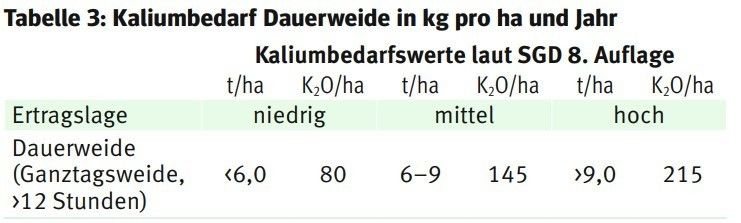 Tabelle 3: Kaliumbedarf Dauerweide in kg pro ha und Jahr.jpg © Quelle: Richtlinie für sachgerechte Düngung im Ackerbau und Grünland 8. Auflage Tabelle 3: Kaliumbedarf Dauerweide in kg pro ha und Jahr.jpg © Quelle: Richtlinie für sachgerechte Düngung im Ackerbau und Grünland 8. Auflage