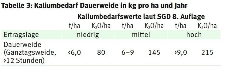 Tabelle 3: Kaliumbedarf Dauerweide in kg pro ha und Jahr.jpg