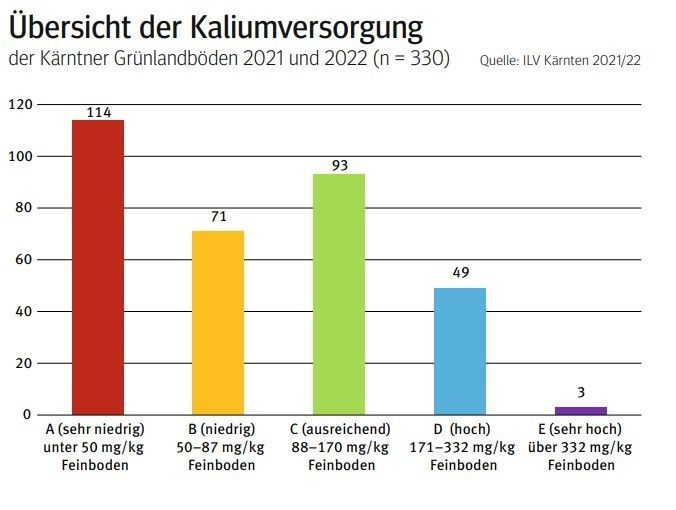 Übersicht der Kaliumversorgung.jpg © Quelle: ILV Kärnten 2021/22