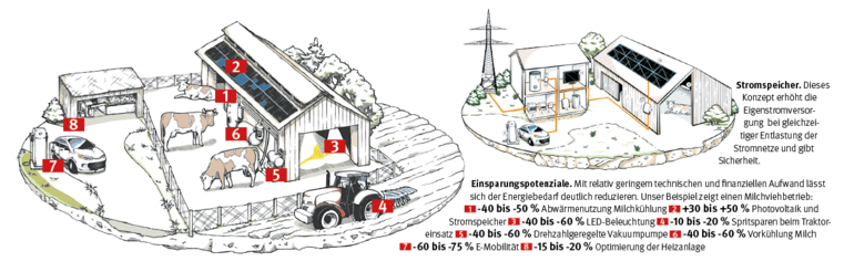 Grafik Stromspeicher, Einsparungspotenziale.png © Archiv Grafik Stromspeicher, Einsparungspotenziale.png © Archiv