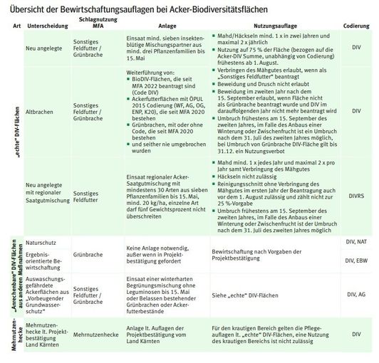 Übersicht der Bewirtschaftungsauflagen bei Acker-Biodiversitätsflächen.jpg