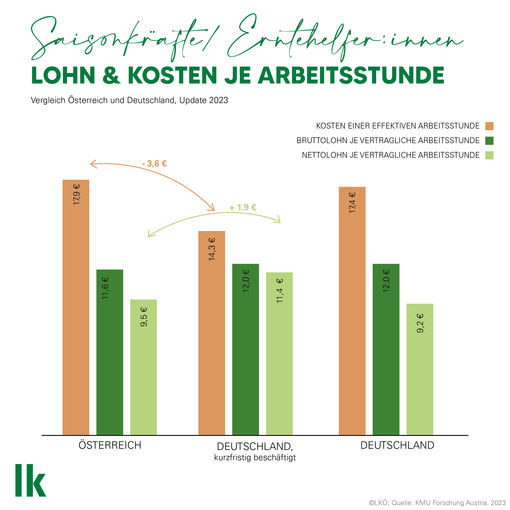 Grafik: Lohn   Kosten je Arbeitsstunde.jpg © LKÖ; Quelle: KMU Forschung Austria. 2023 Grafik: Lohn   Kosten je Arbeitsstunde.jpg © LKÖ; Quelle: KMU Forschung Austria. 2023