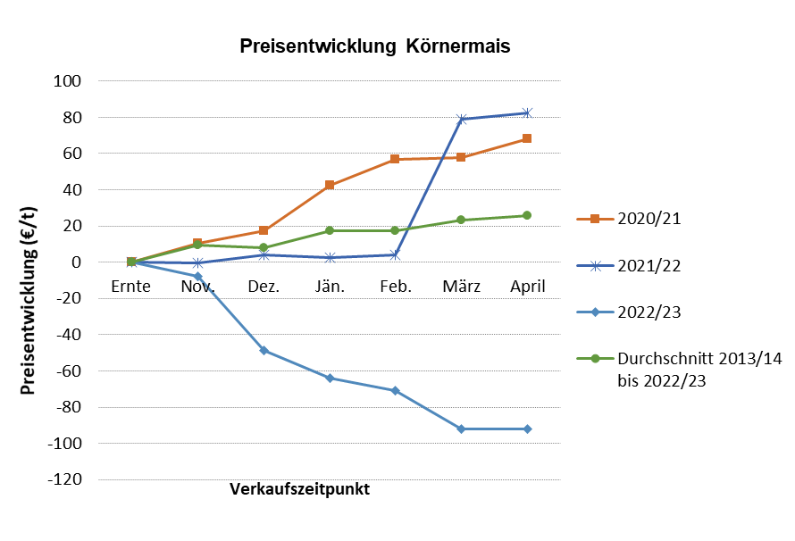 Preisentwicklung Körnermais.png