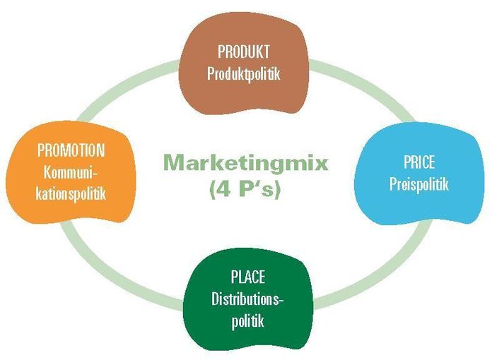 Marketingmix LK-Unternehmerservice LK OÖ.jpg