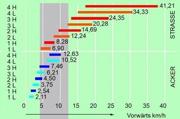 Grafik Getriebe.jpg © LK Niederösterreich