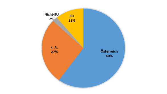 Herkunft der Milch bei Eigenmarken-Produkten im Butter und Käsesortiment (n=963).png © Quelle: Wirtschaften am Land, www.wirtschaftenamland.at Herkunft der Milch bei Eigenmarken-Produkten im Butter und Käsesortiment (n=963).png © Quelle: Wirtschaften am Land, www.wirtschaftenamland.at