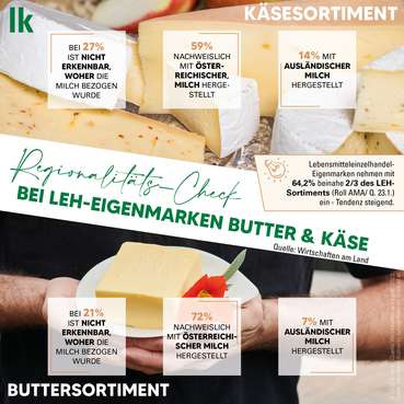 Regionaliätscheck bei Butter und Käse © Erhart/LKÖ und Wirtschaften am Land Regionaliätscheck bei Butter und Käse © Erhart/LKÖ und Wirtschaften am Land