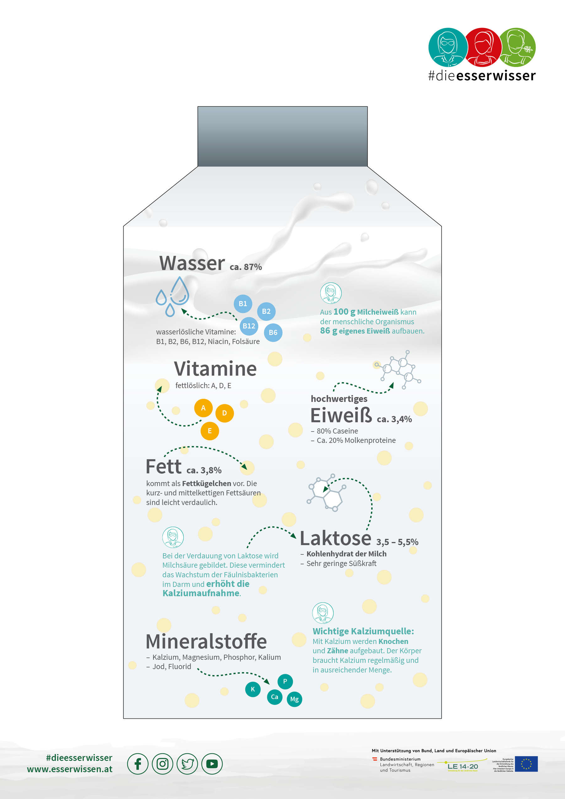 Infografik Milch © #dieesserwisser Infografik Milch © #dieesserwisser