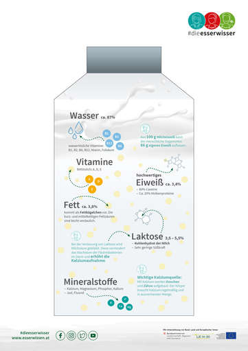 Infografik Milch © #dieesserwisser Infografik Milch © #dieesserwisser