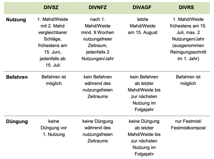 Übersicht Biodiversität Grünland.png © AMA.at