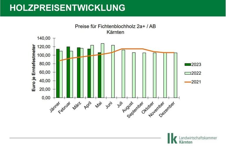Holzpreisentwicklung.jpg © LK-Kaernten