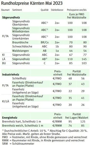 Rundholzpreise Kärnten Mai 2023.jpg © LK-Kaernten