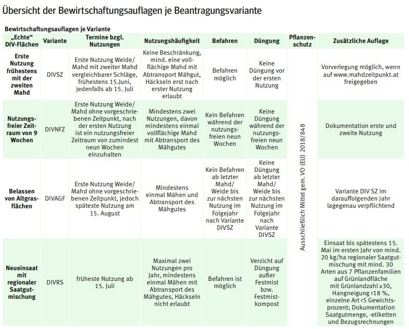 Übersicht der Bewirtschaftungsauflagen je Beantragungsvariante.jpg © LK-Kaernten
