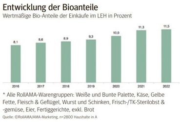 Entwicklung der Bioanteile.jpg © ©RollAMA/AMA-Marketing, n=2800 Haushalte in A