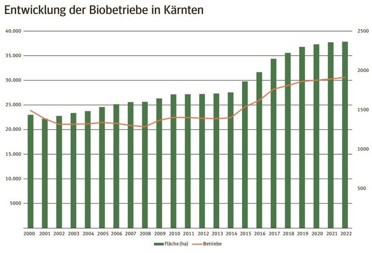 Entwicklung der Biobetriebe in Kärnten.jpg © LK-Kaernten