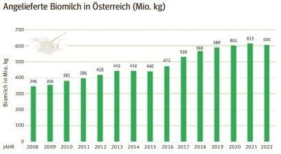 Angelieferte Biomilch in Österreich (Mio. kg).jpg