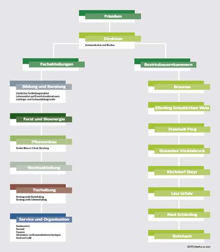 LK-Organigramm © Landwirtschaftskammer Oberösterreich