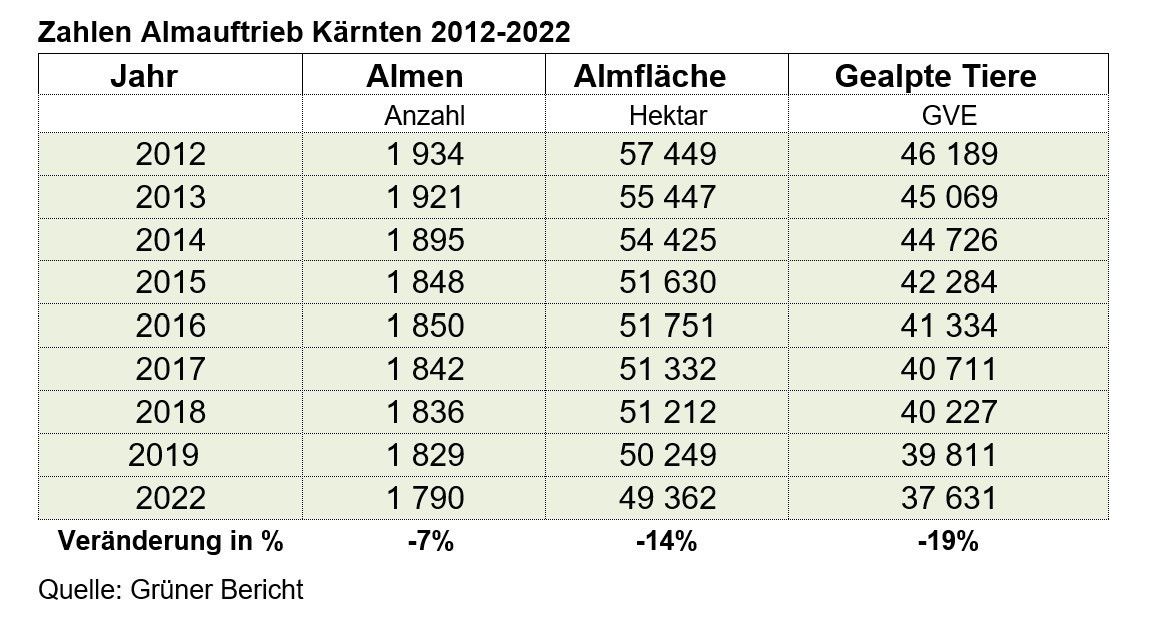 Zahlen Almauftrieb Kärnten 2012-2022.jpg