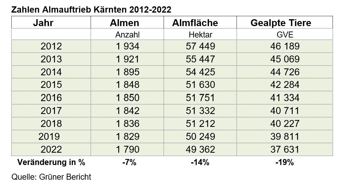 Zahlen Almauftrieb Kärnten 2012-2022.jpg © Grüner Bericht Zahlen Almauftrieb Kärnten 2012-2022.jpg © Grüner Bericht