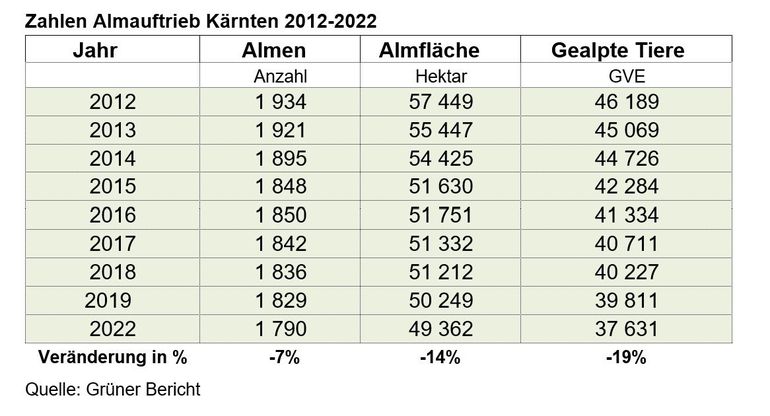 Zahlen Almauftrieb Kärnten 2012-2022.jpg © Grüner Bericht Zahlen Almauftrieb Kärnten 2012-2022.jpg © Grüner Bericht