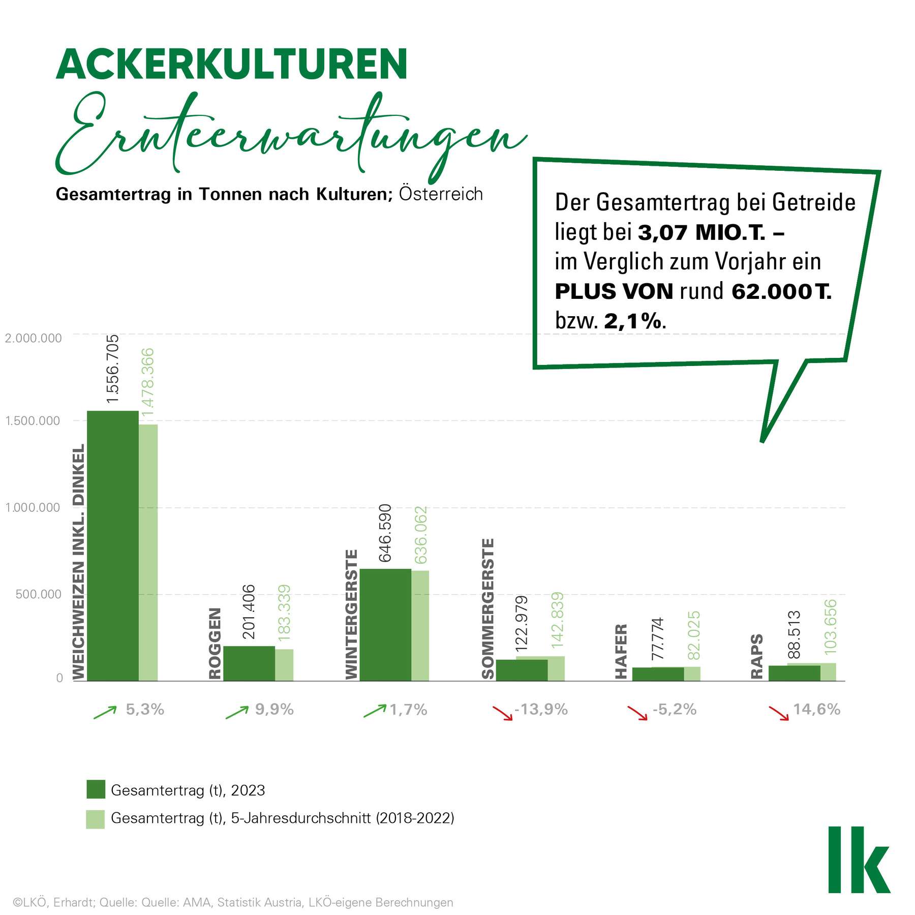 Grafik Ernteerwartungen der wichtigsten Ackerkulturen 2023 © Erhardt/LKÖ