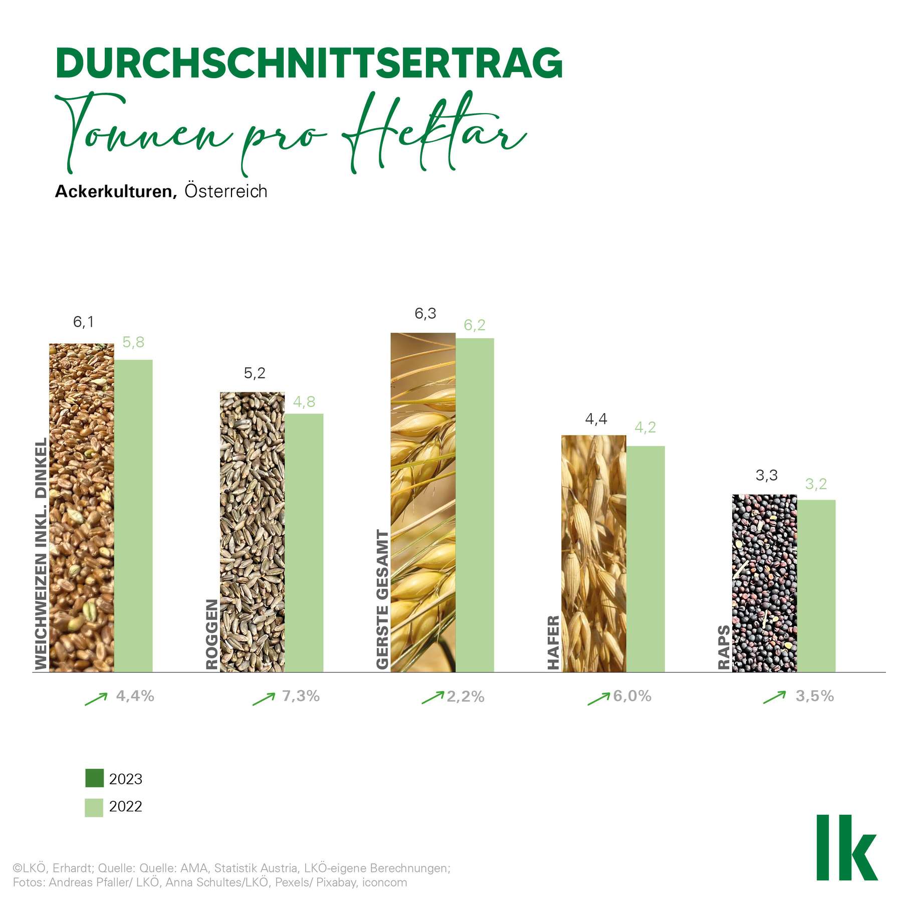 Grafik Durchschnittsertrag der wichtigsten heimischen Kulturen 2023 © Erhardt/LKÖ